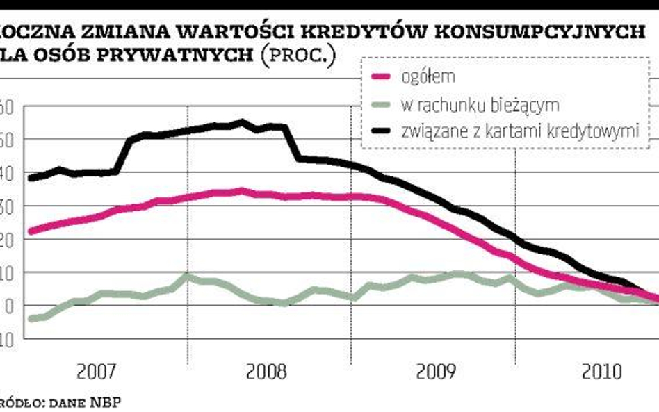 Rynek kredytów jeszcze wyhamuje