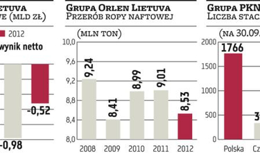 PKN Orlen zainwestuje na Litwie