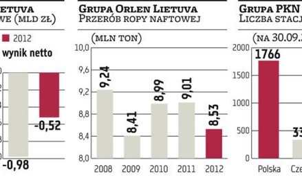 PKN Orlen zainwestuje na Litwie