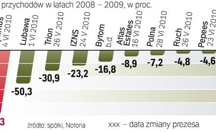 Kadencyjność zarządów na polskim rynku często pozostaje w teorii. Do zmiany czasem wystarczają słabe