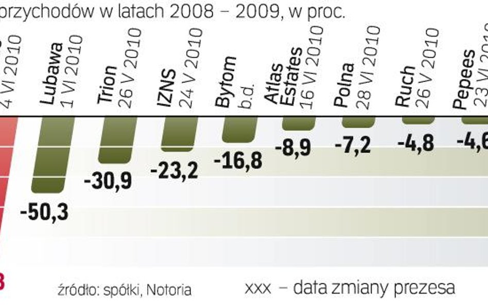 Kadencyjność zarządów na polskim rynku często pozostaje w teorii. Do zmiany czasem wystarczają słabe