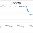 USDCNY remains relatively stable