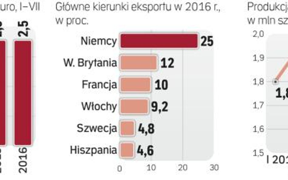 Korekta może być dotkliwa dla dotąd szybko rosnącej branży