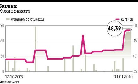Śrubex – emisja w przygotowaniu
