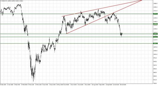 Wykres 1. DE30.f; Interwał czterogodzinny