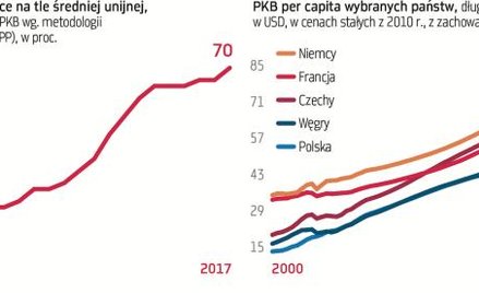 Co nas czeka po cudzie ostatnich trzydziestu lat?