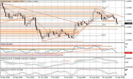 Wykres dzienny EURUSD