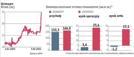 Ostanie dni przyniosły mocny wzrost kursu papierów Suwar. Według zarządu nadal są one jednak niedowa