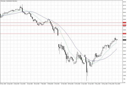 Notowania ropy naftowej WTI – dane dzienne