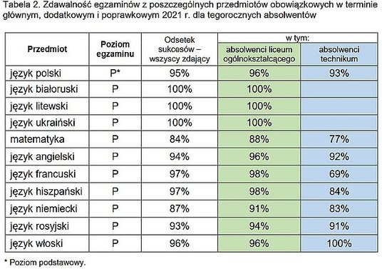 Zdawalność egzaminów z poszczególnych przedmiotów obowiązkowych w terminie  głównym, dodatkowym i po