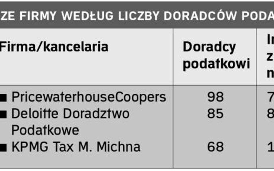 Miniony rok był udany i dla dużych, i dla małych firm doradczych