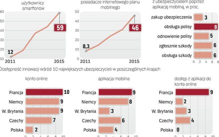 Polski rynek ubezpieczeniowy jest pod względem innowacji nieco w tyle