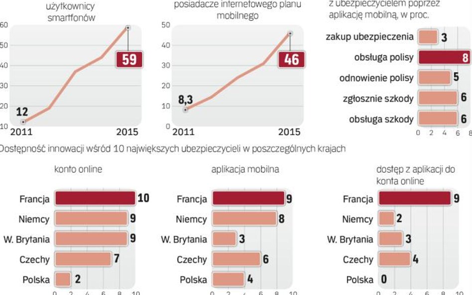 Polski rynek ubezpieczeniowy jest pod względem innowacji nieco w tyle