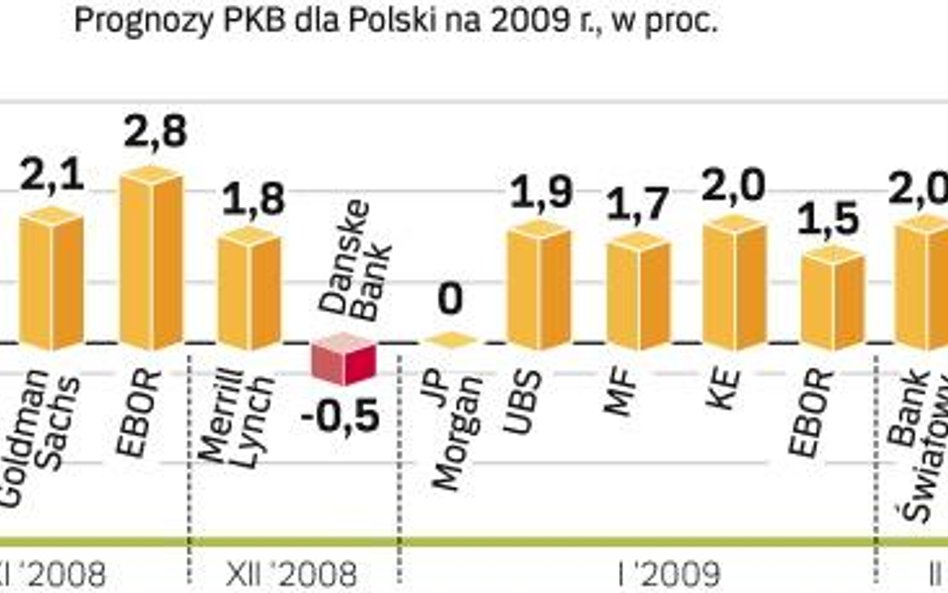 Ekonomiści sądzą, że ostatnie dane ogłoszone przez GUS wieszczą recesję. Konsumpcja, która jeszcze n