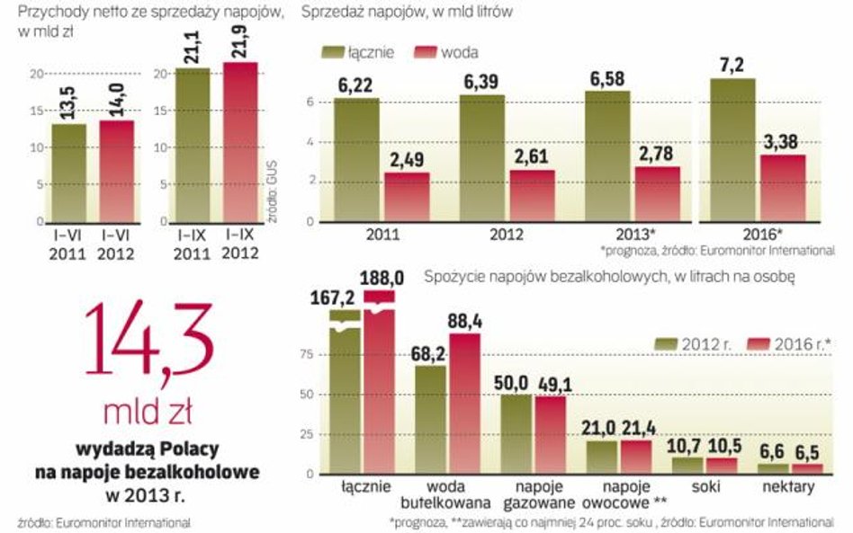 Największy udział w rynku mają napoje gazowane, woda oraz soki, nektary i napoje owocowe.