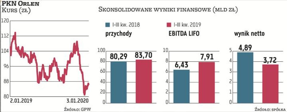 Z ostatnich danych wynika, że w grupie PKN Orlen podstawowy wskaźnik, czyli zysk EBITDA LIFO, zanoto