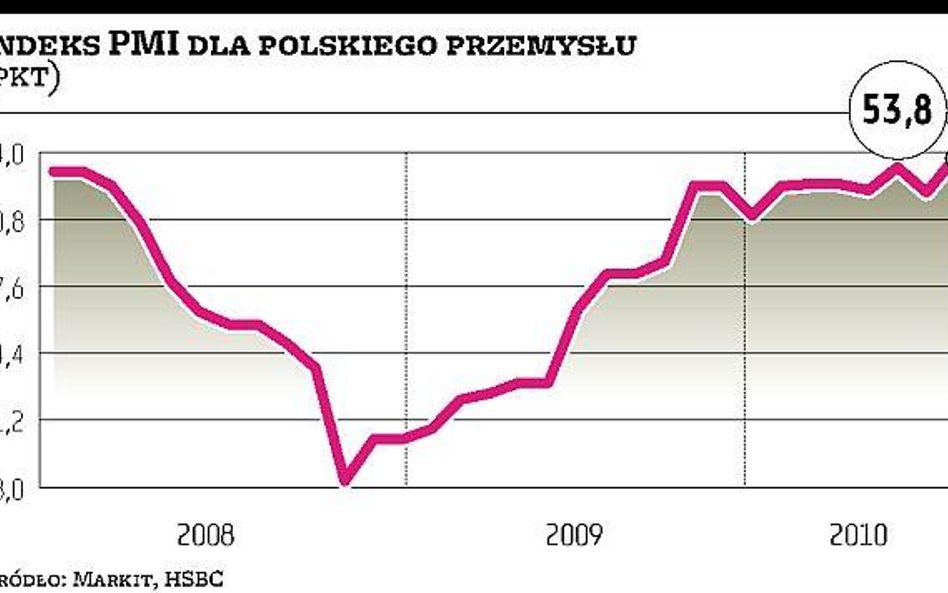Polski przemysł w sierpniu najszybszy od trzech lat