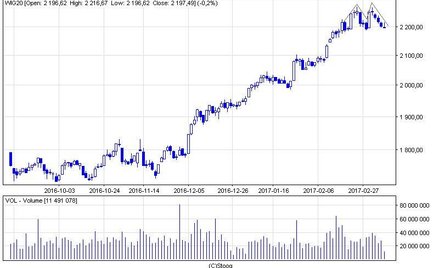 Podwójny szczyt straszy na wykresie WIG20