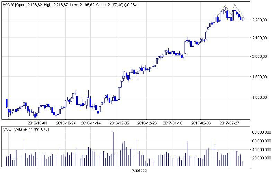 Podwójny szczyt straszy na wykresie WIG20