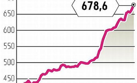 Złoty słabszy, więc zobowiązania rosną