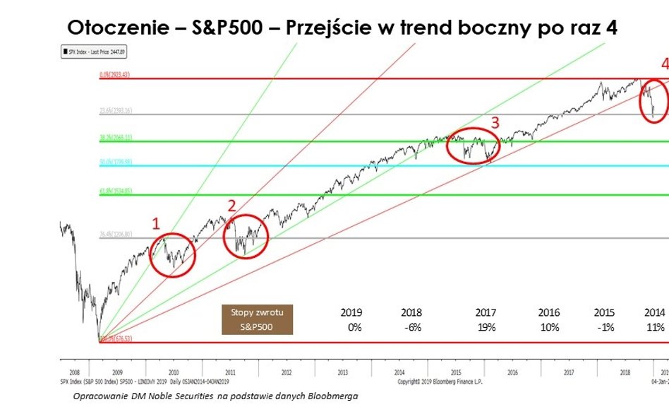 9 wykresów pod lupą eksperta