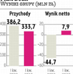 PKM Duda Restrukturyzacja przynosi efekty