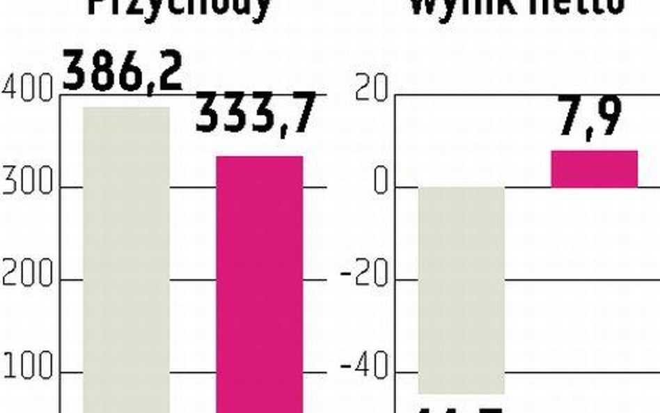 PKM Duda Restrukturyzacja przynosi efekty