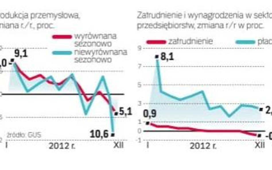 Przemysł ociera się o recesję