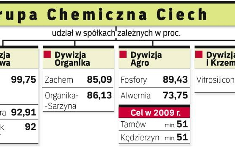 Ciech podwoi przychody