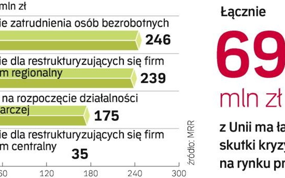 Pomoc z funduszy UE na rynku pracy . Firmy, które przechodzą problemy strukturalne, mogą liczyć na p