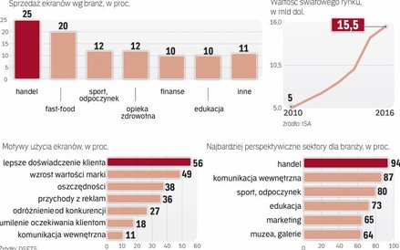 Na świecie znaczenie ekranów rośnie szybciej niż u nas