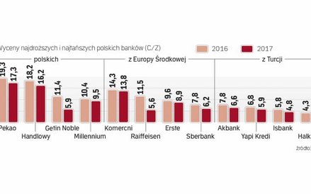 Zarówno pod względem wskaźnika ceny do zysku, jak i do wartości księgowej banki działające w polsce 