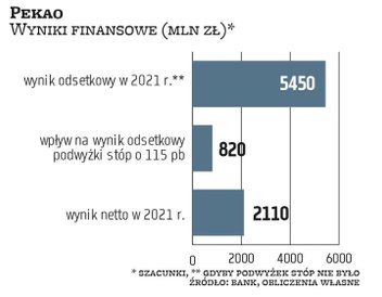 Pekao szacuje, że wrażliwość jego wyniku odsetkowego na podwyżkę o 100 pkt baz. to około 15 proc., w