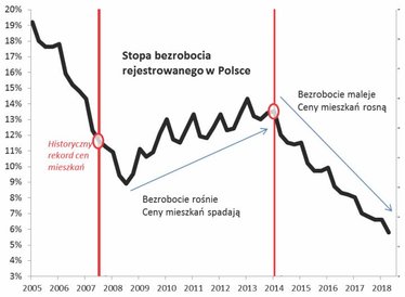 Rys. 4. Trendy na rynku nieruchomości są dyktowane przez sytuację na rynku pracy