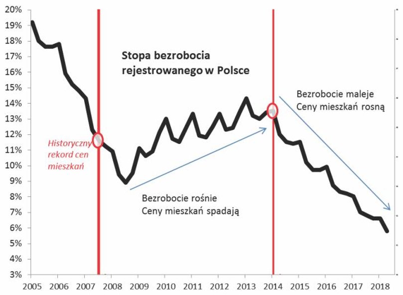 Rys. 4. Trendy na rynku nieruchomości są dyktowane przez sytuację na rynku pracy