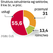 Przybyło pracujących
