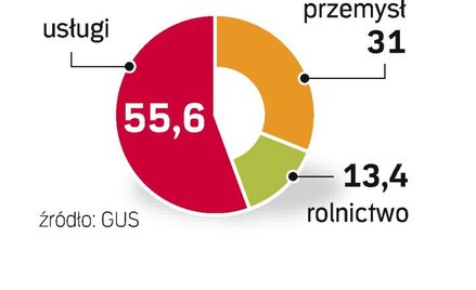 Przybyło pracujących