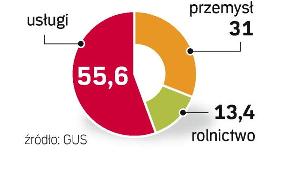 Przybyło pracujących