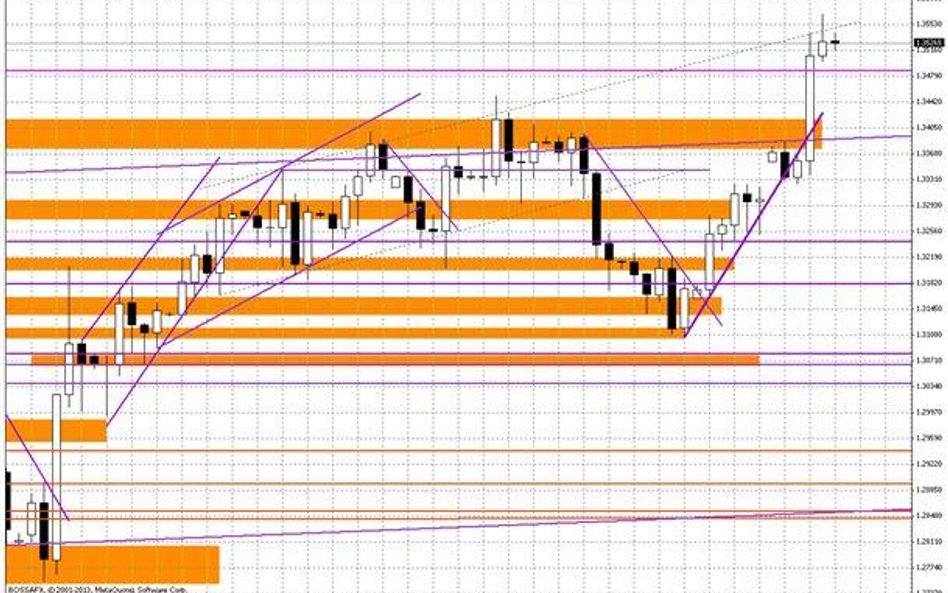 Wykres dzienny EUR/USD