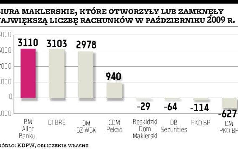 Nowe konta dzięki lewarom na PGE