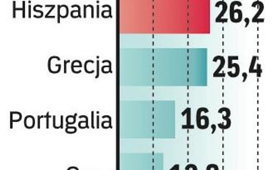 Wysokie bezrobocie w eurolandzie