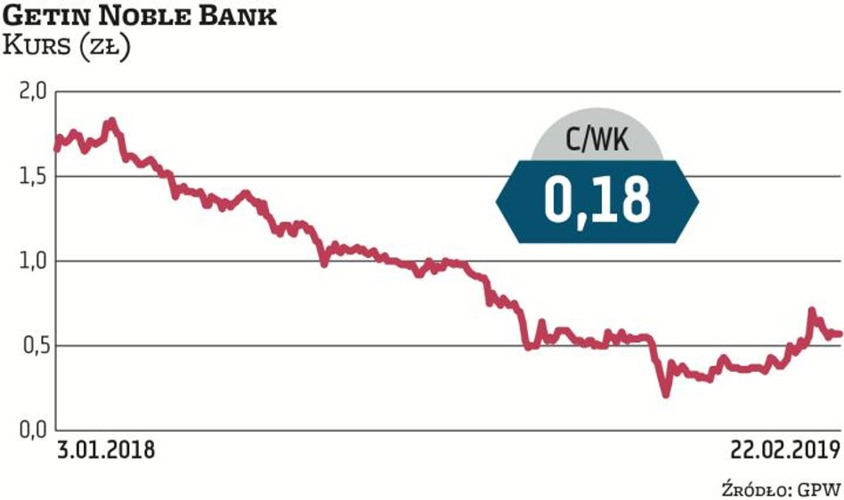 Kurs akcji Getin Noble jest w długoterminowym trendzie spadkowym. Jeszcze w połowie 2014 r. sięgał 1