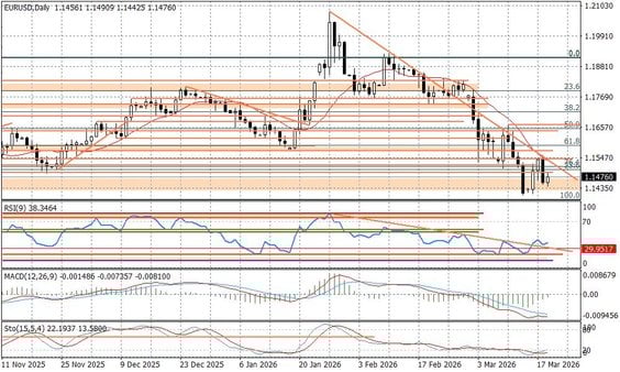 Wykres dzienny EURUSD