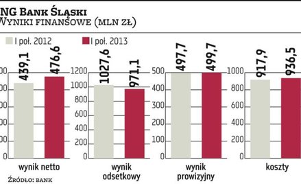 ING Bank Śląski. Powyżej prognoz