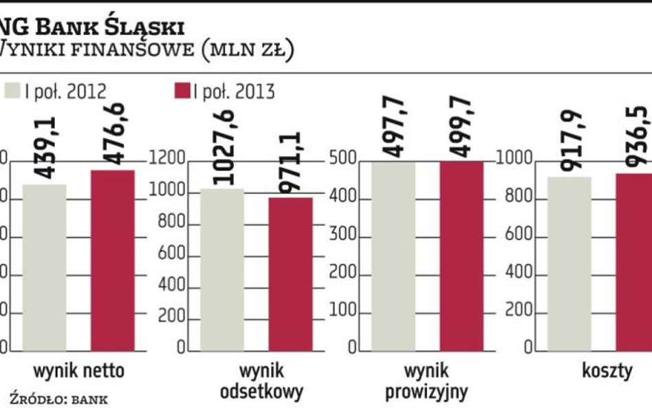 ING Bank Śląski. Powyżej prognoz