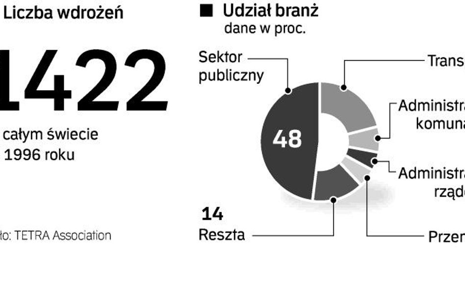 TETRA za 4 miliardy złotych