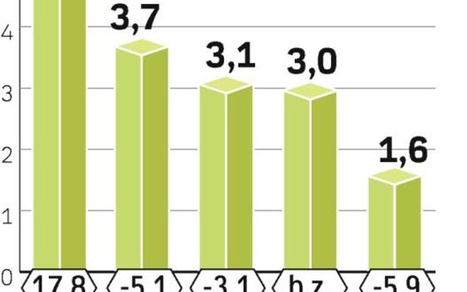 Lodówki w Europie znajdują coraz mniej nabywców. Na największych rynkach poza Rosją widać już spadki