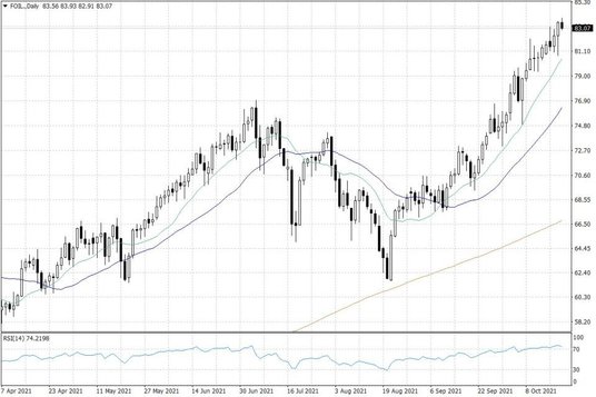 Notowania ropy naftowej WTI – dane dzienne