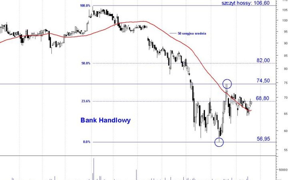 Akcje Handlowego bez siły