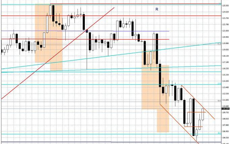 Wykres tygodniowy USD/JPY